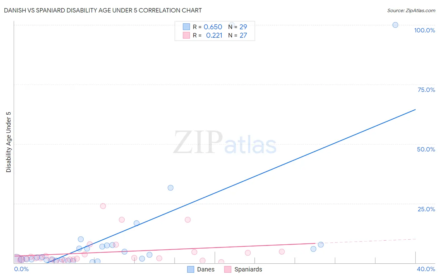 Danish vs Spaniard Disability Age Under 5