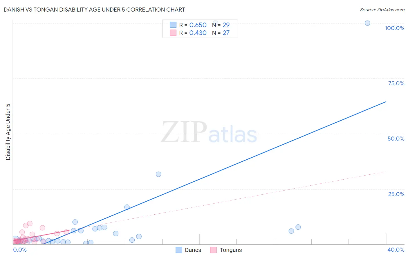 Danish vs Tongan Disability Age Under 5