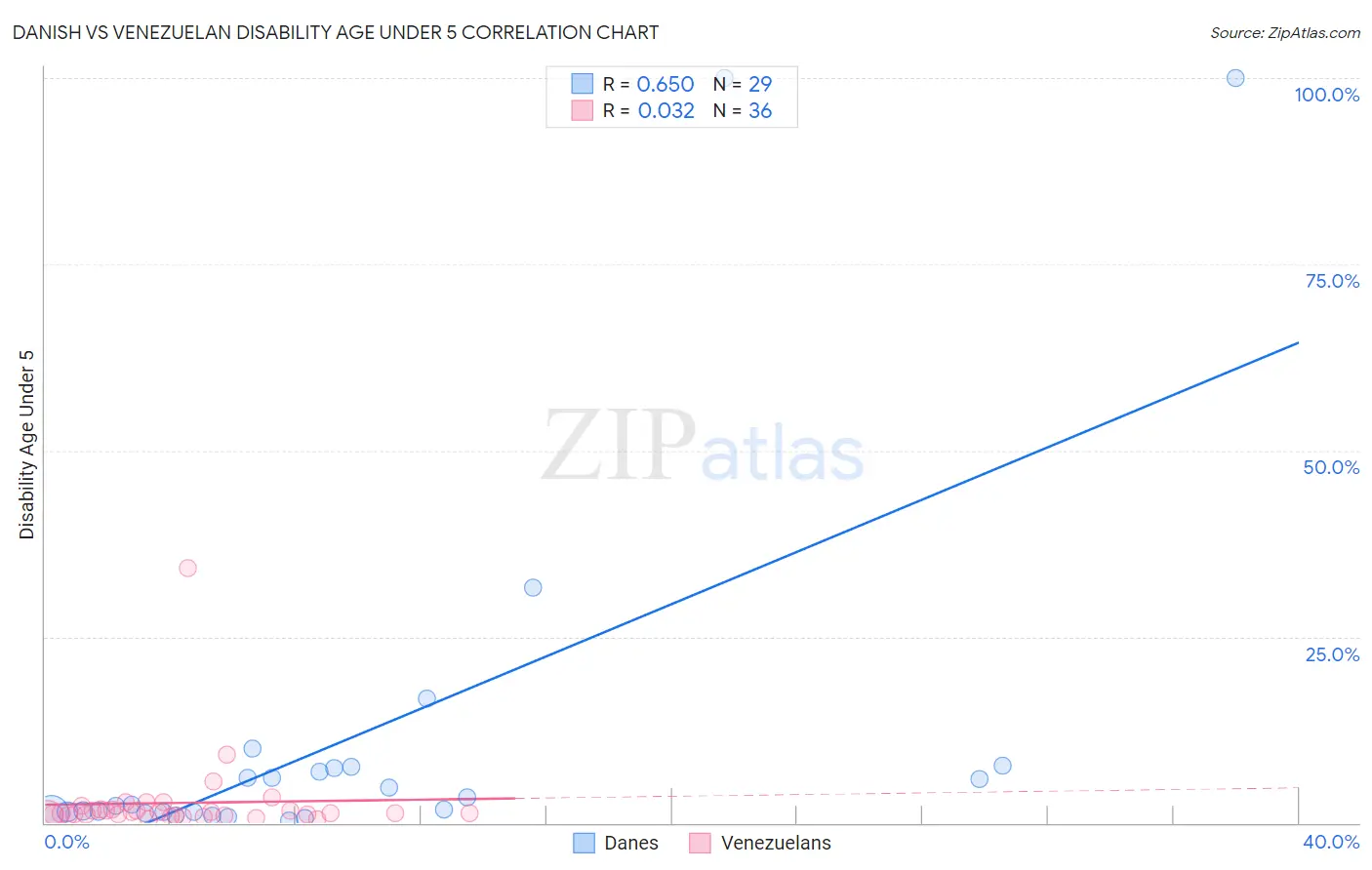 Danish vs Venezuelan Disability Age Under 5