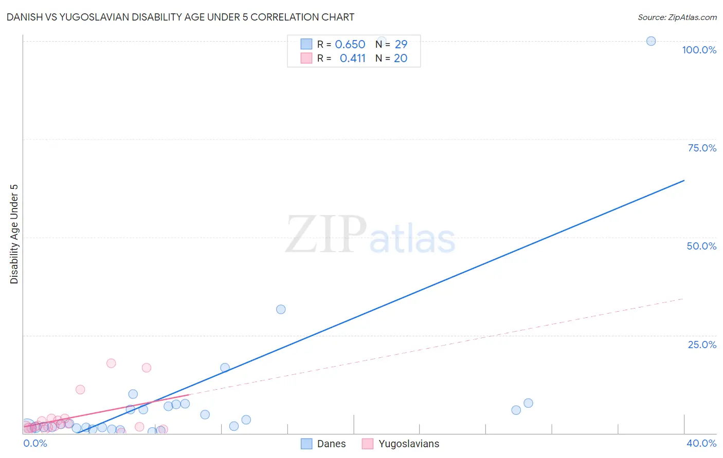 Danish vs Yugoslavian Disability Age Under 5