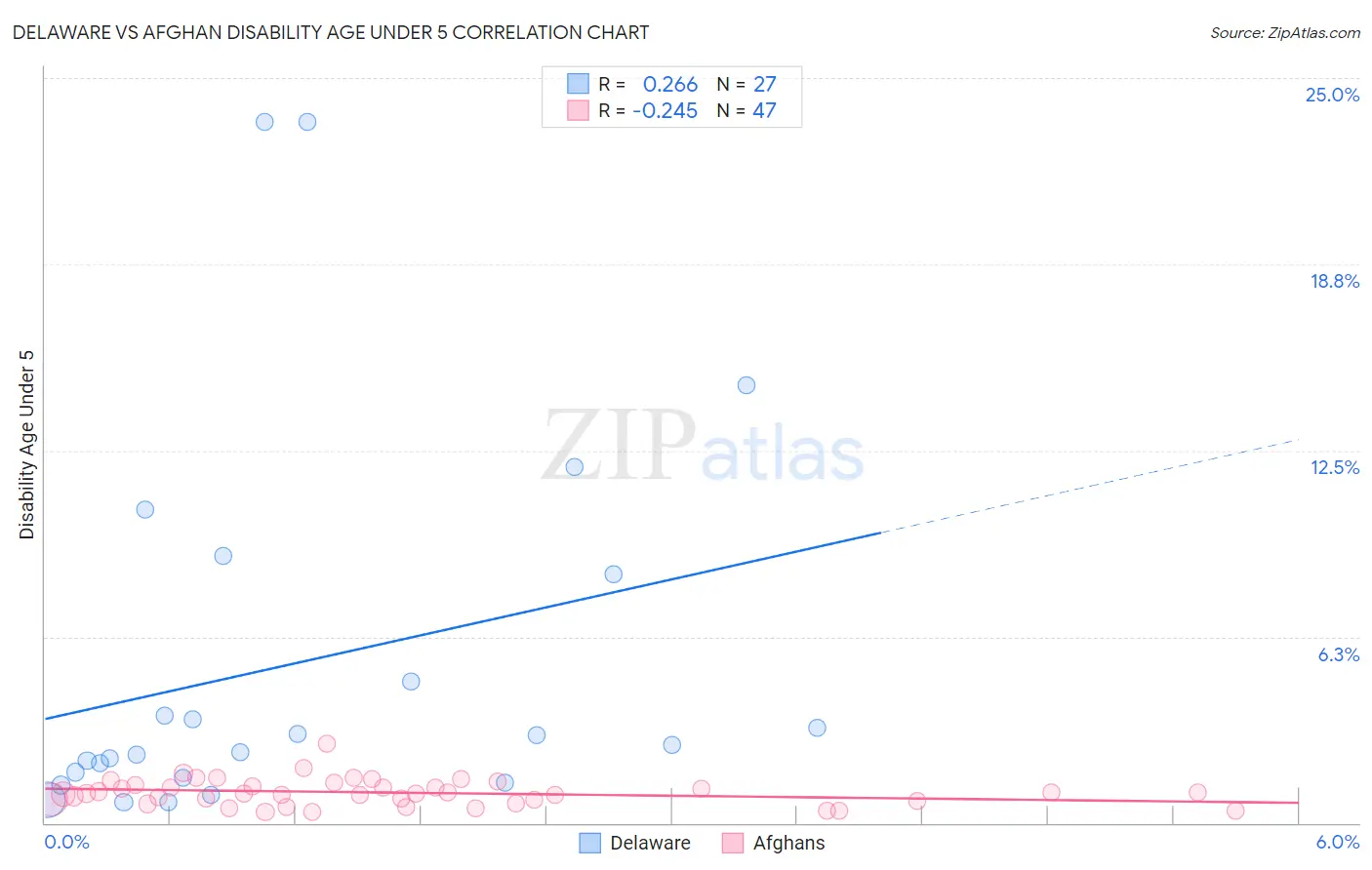 Delaware vs Afghan Disability Age Under 5