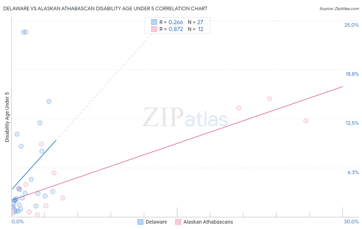 Delaware vs Alaskan Athabascan Disability Age Under 5