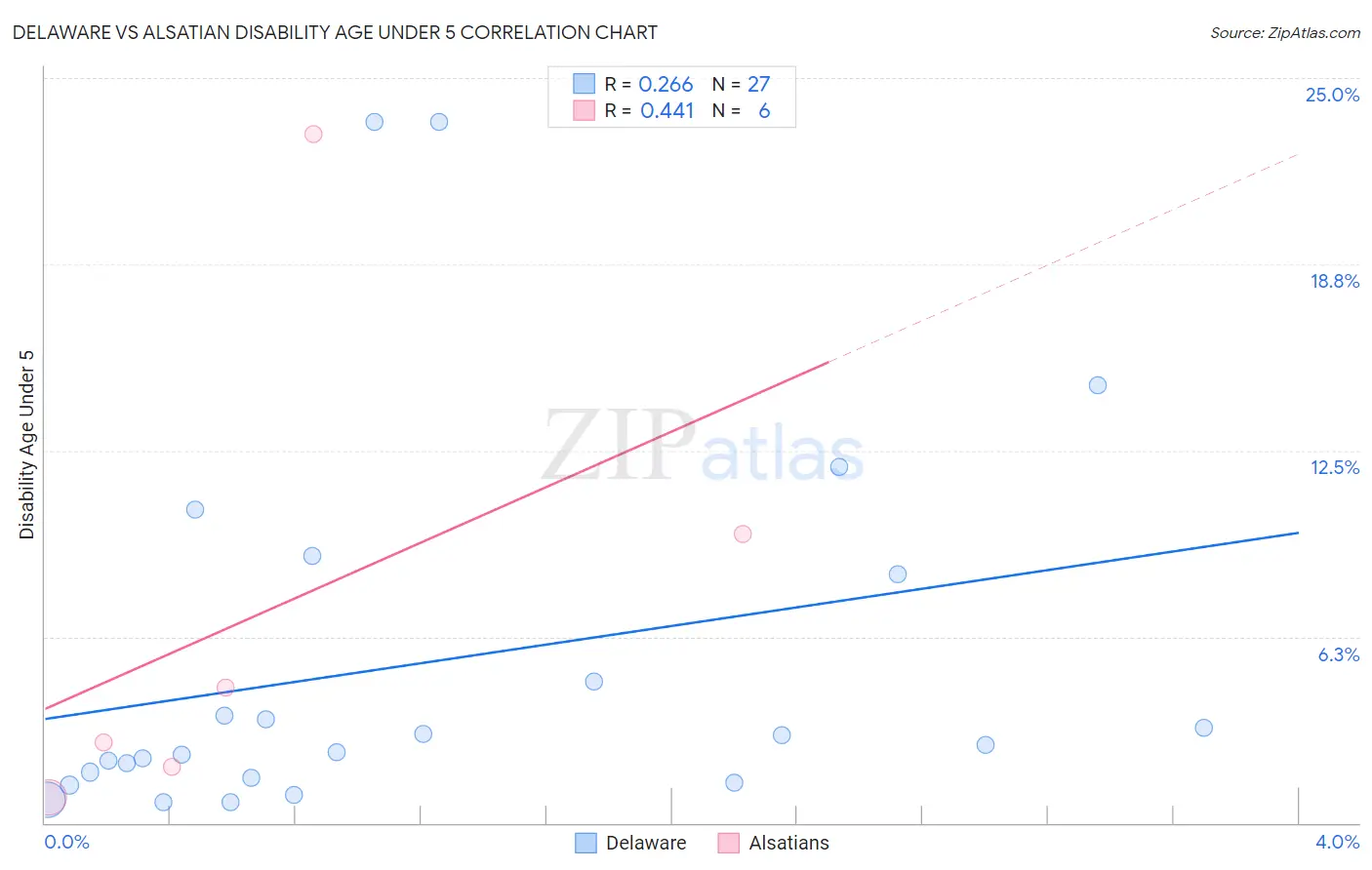 Delaware vs Alsatian Disability Age Under 5