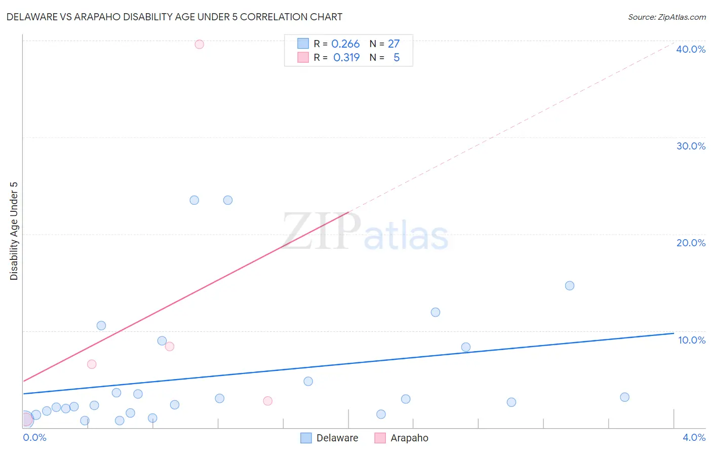 Delaware vs Arapaho Disability Age Under 5