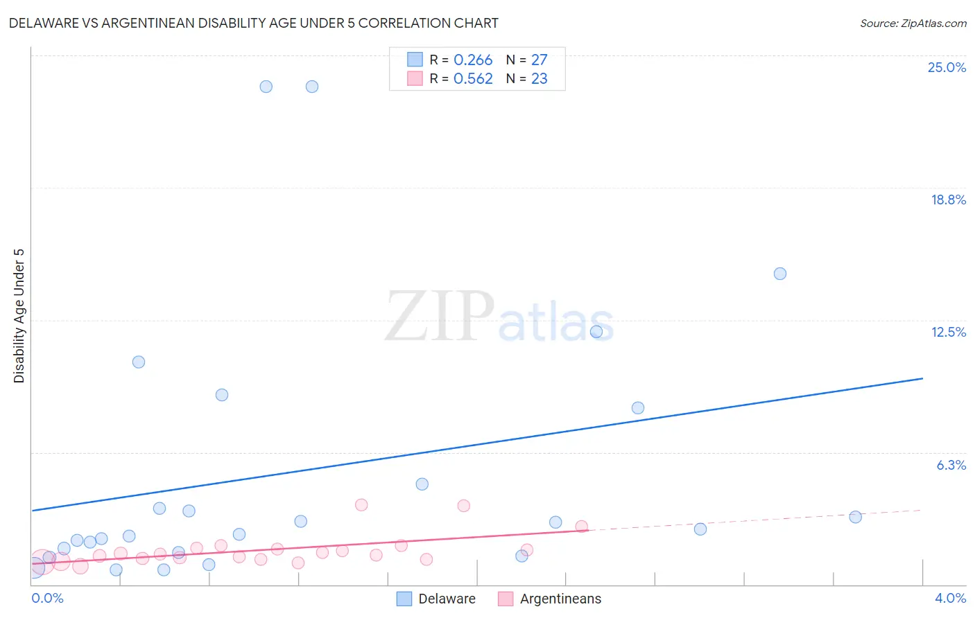 Delaware vs Argentinean Disability Age Under 5