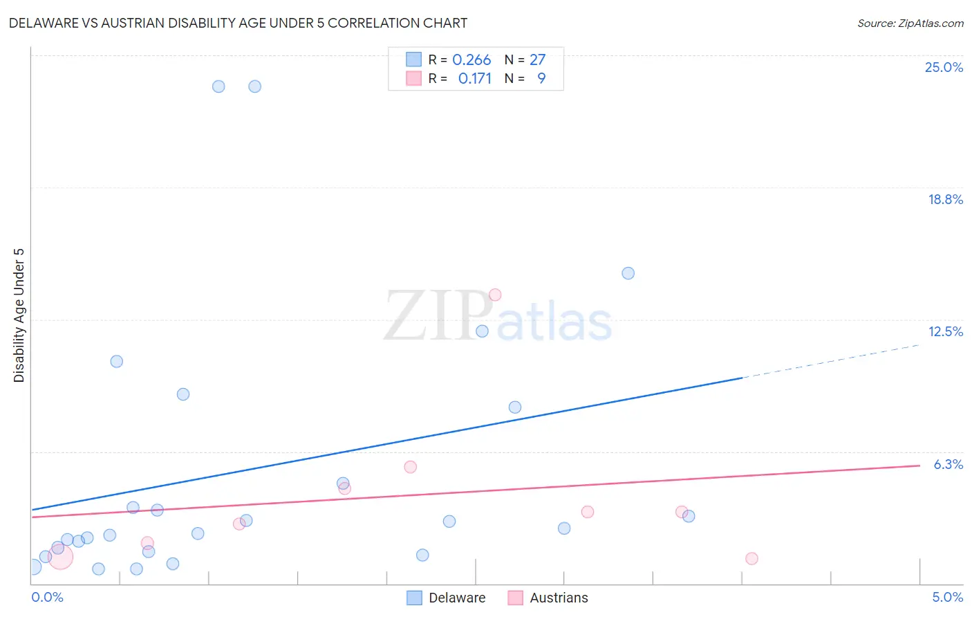 Delaware vs Austrian Disability Age Under 5