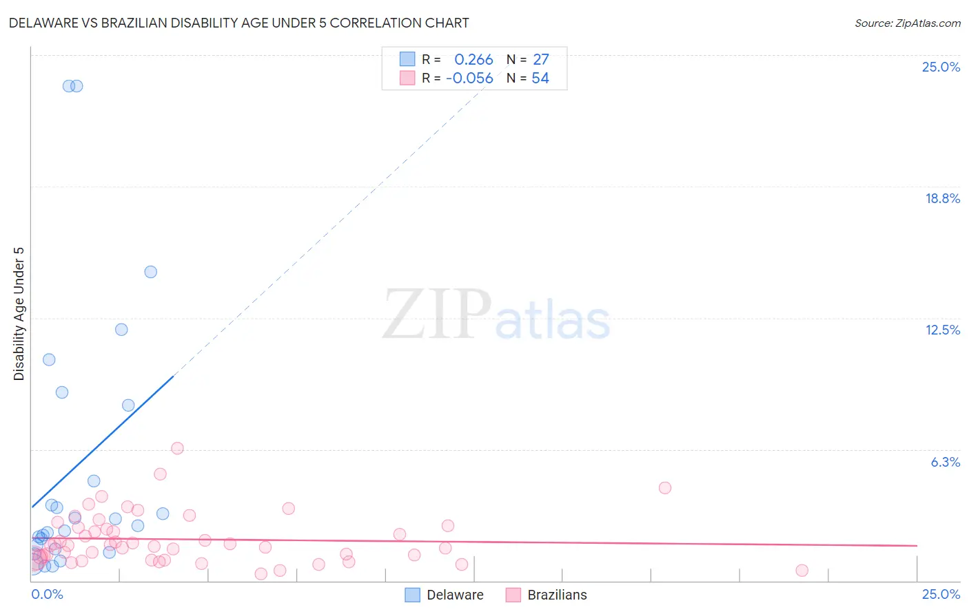 Delaware vs Brazilian Disability Age Under 5
