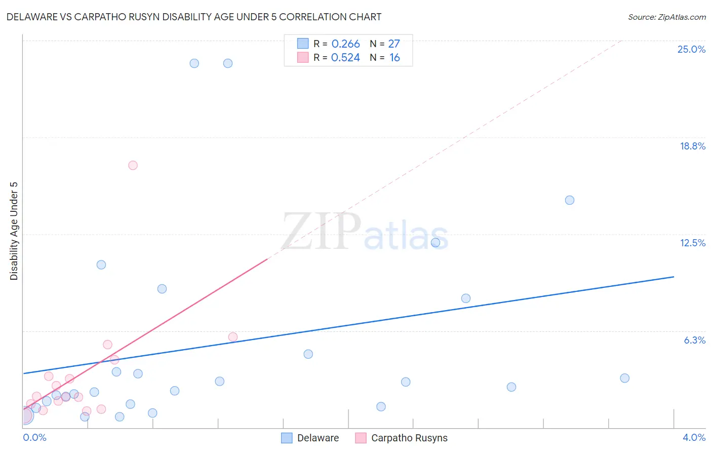 Delaware vs Carpatho Rusyn Disability Age Under 5