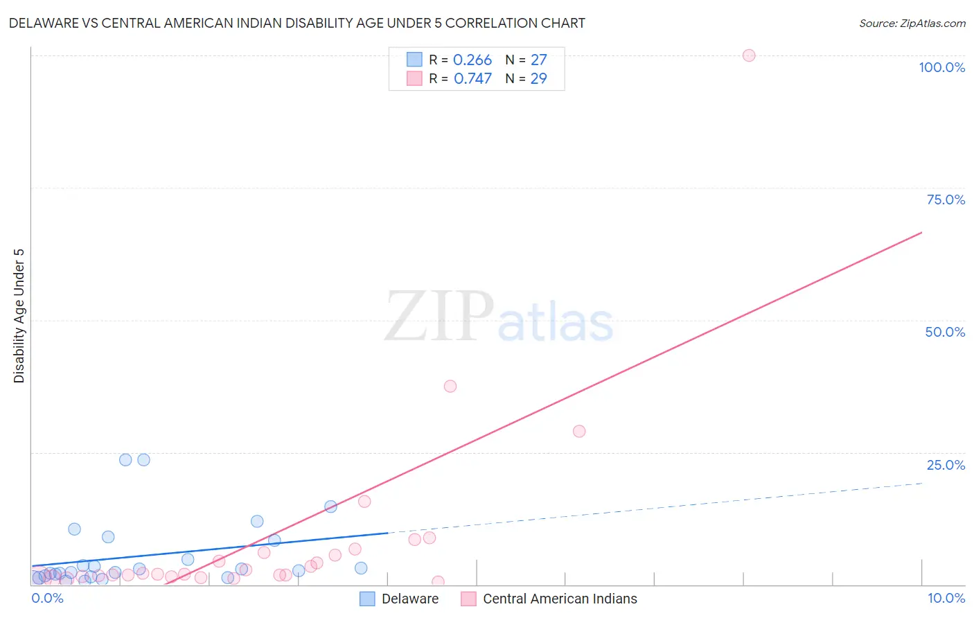 Delaware vs Central American Indian Disability Age Under 5