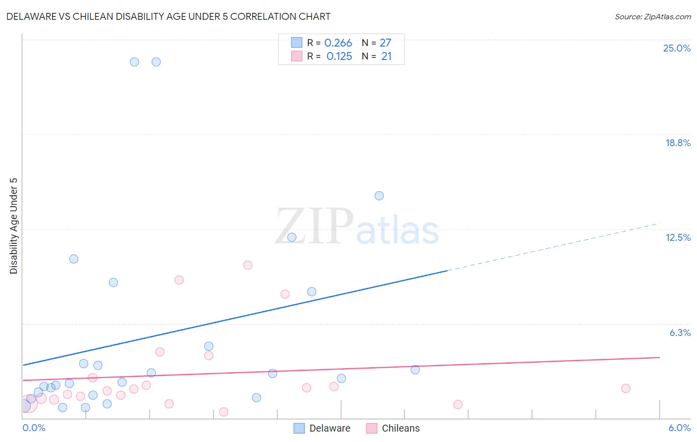 Delaware vs Chilean Disability Age Under 5