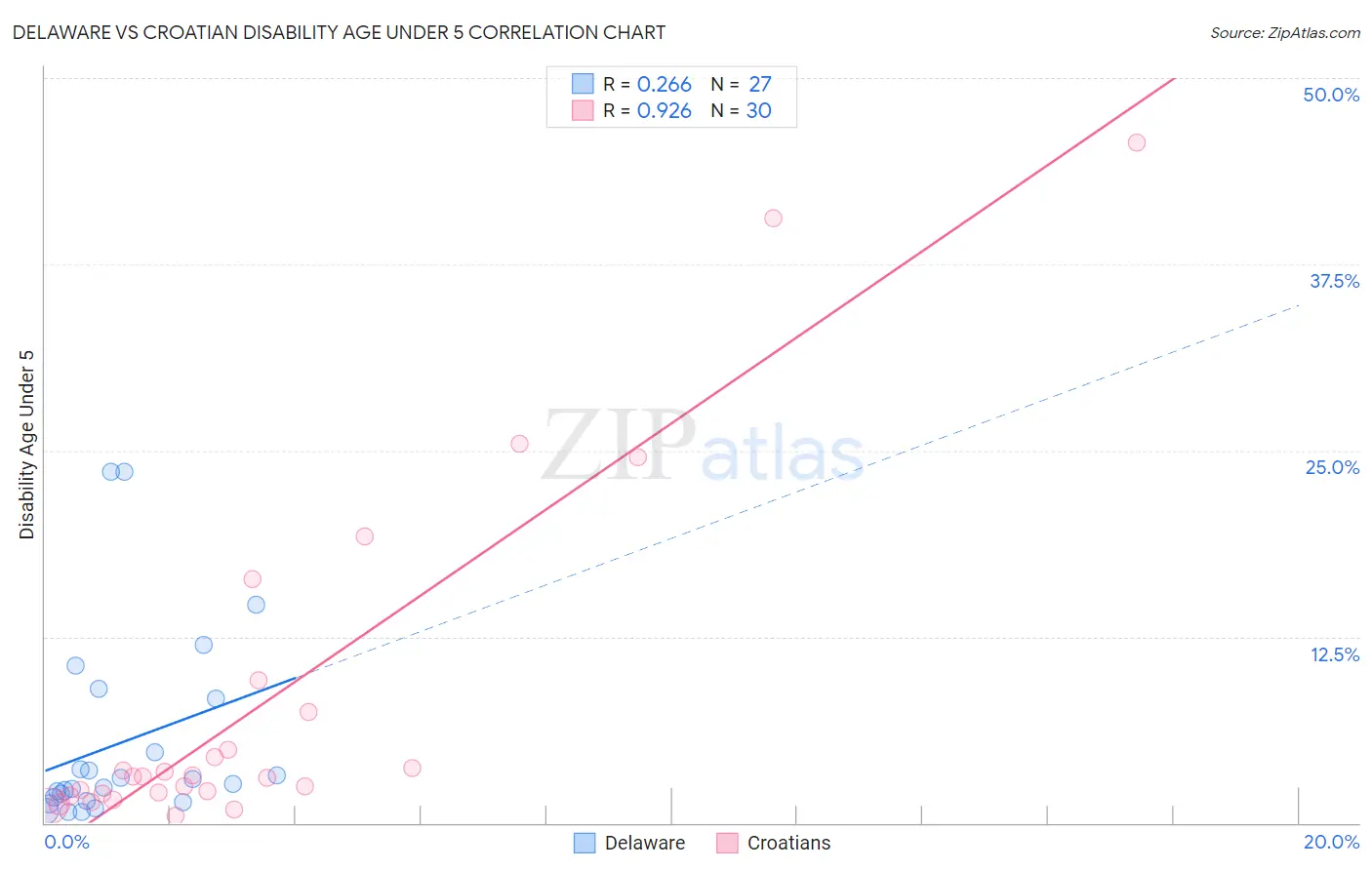 Delaware vs Croatian Disability Age Under 5