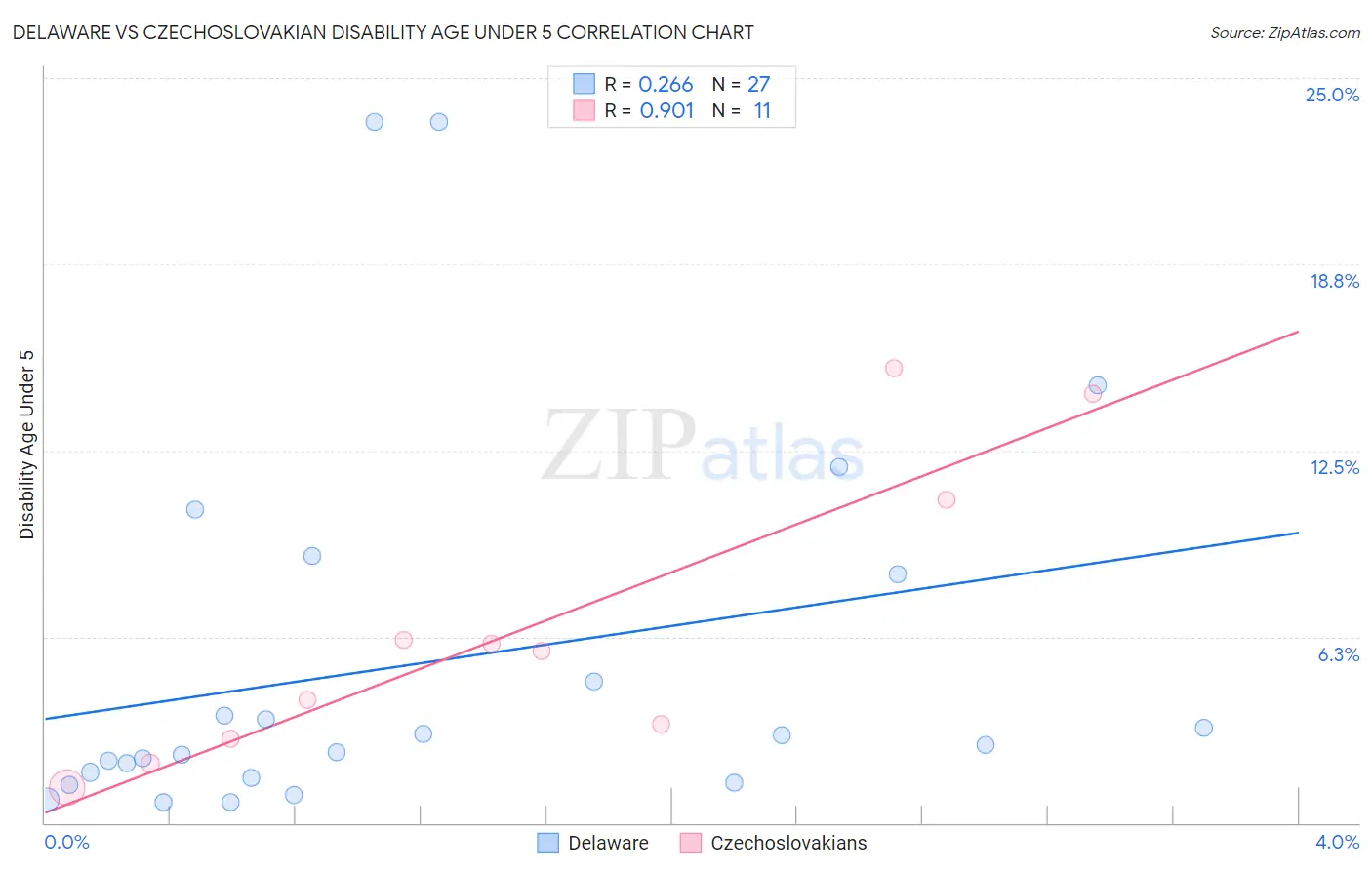 Delaware vs Czechoslovakian Disability Age Under 5