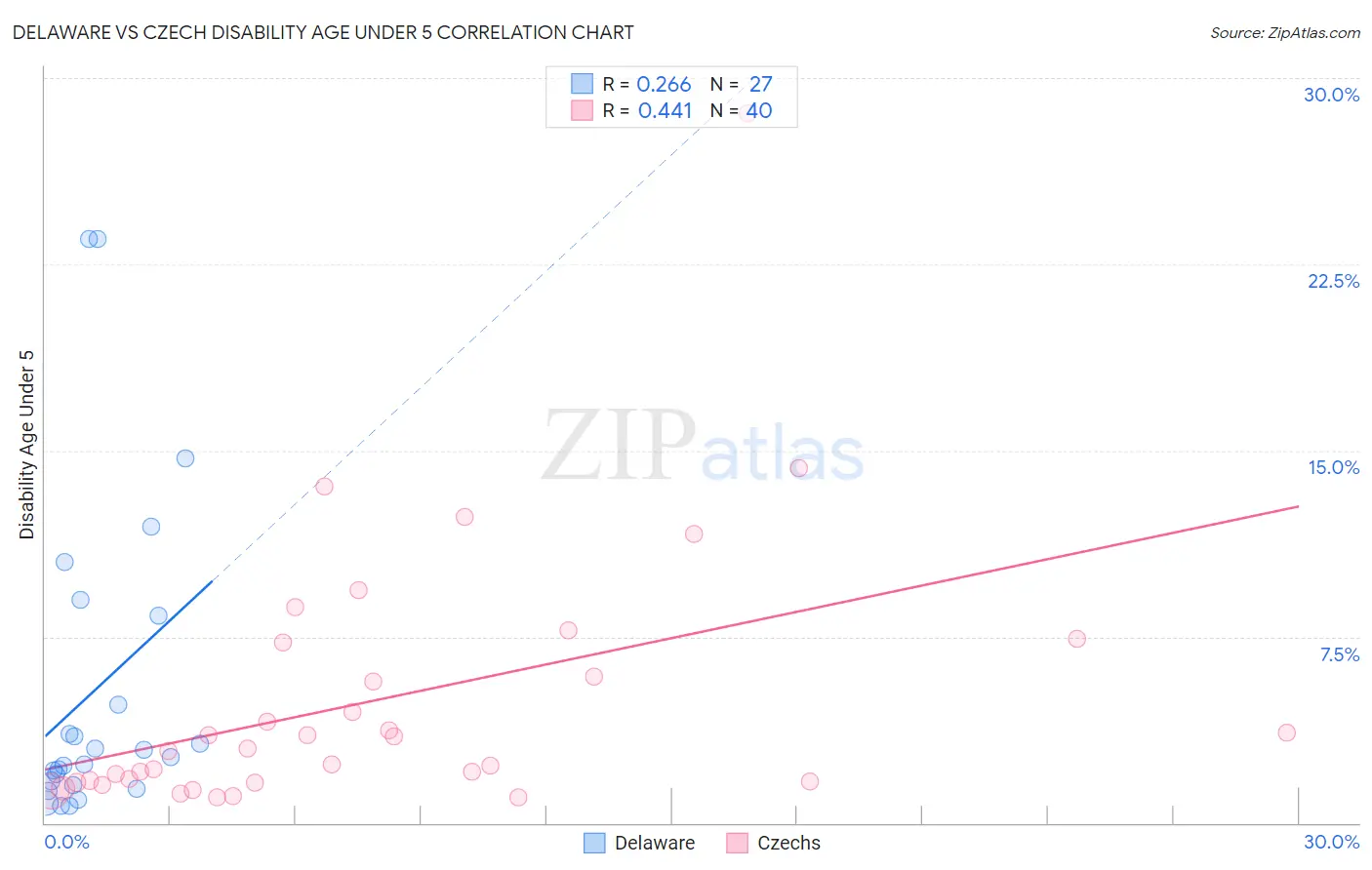 Delaware vs Czech Disability Age Under 5