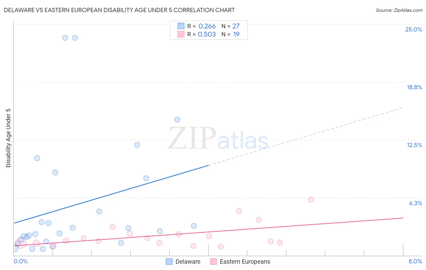 Delaware vs Eastern European Disability Age Under 5