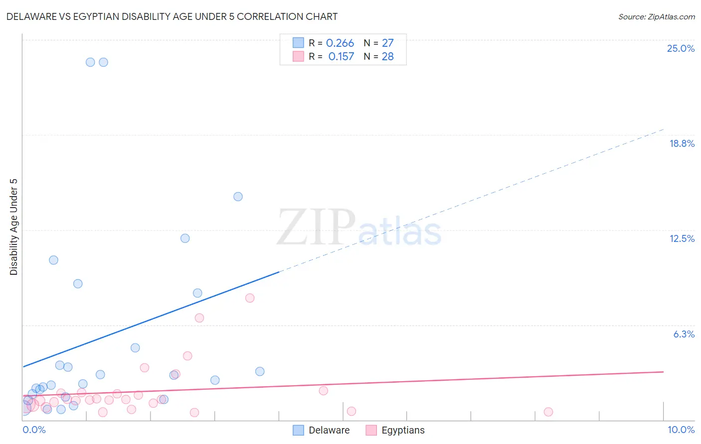 Delaware vs Egyptian Disability Age Under 5