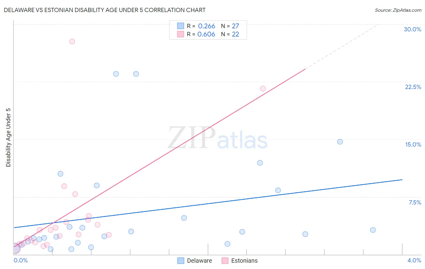 Delaware vs Estonian Disability Age Under 5