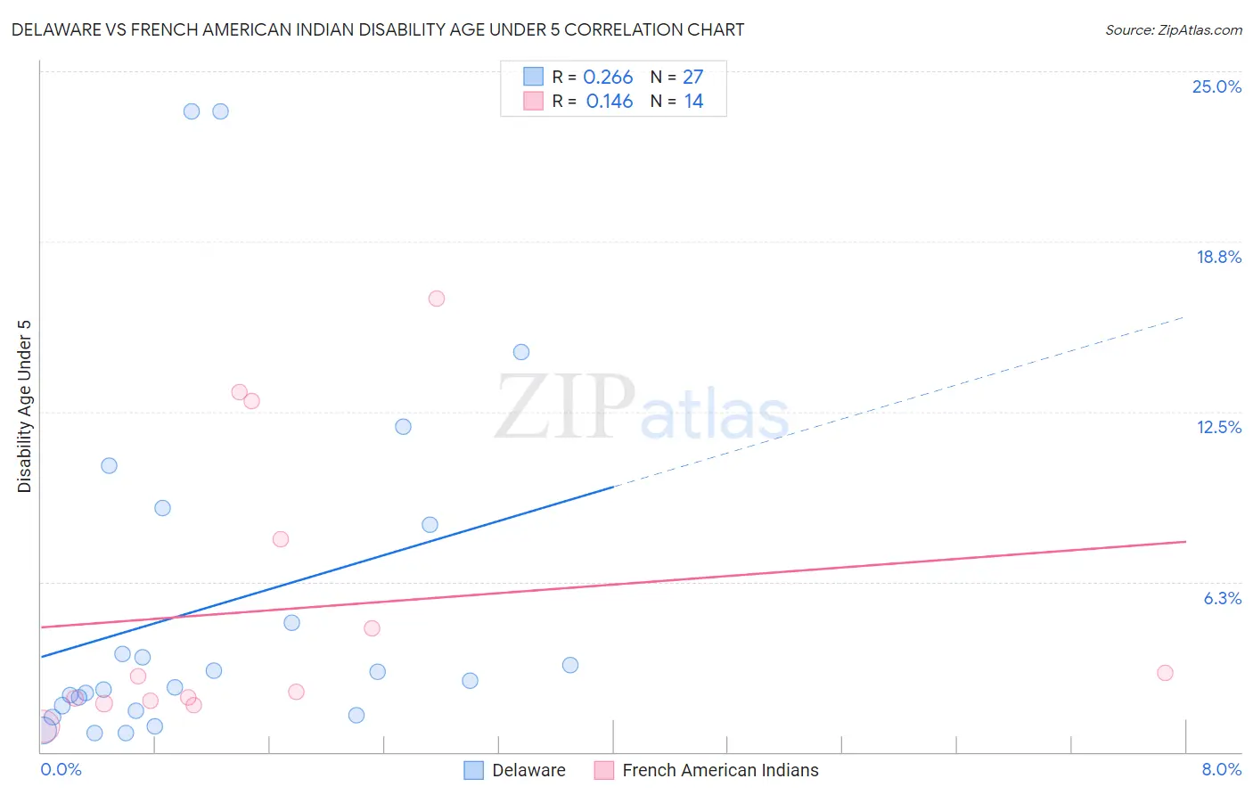 Delaware vs French American Indian Disability Age Under 5