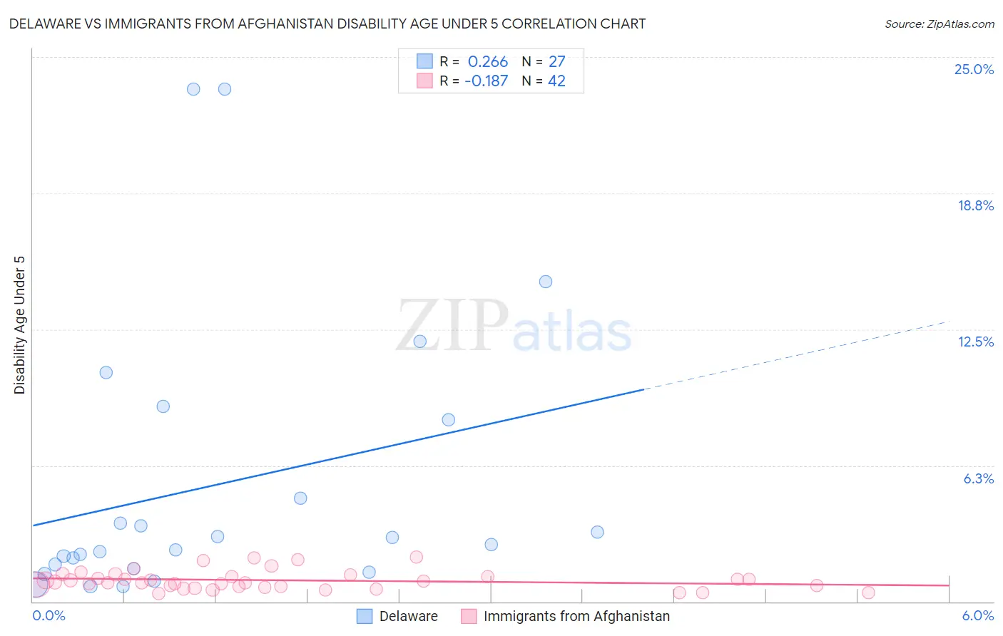 Delaware vs Immigrants from Afghanistan Disability Age Under 5