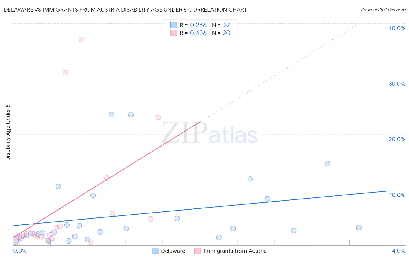 Delaware vs Immigrants from Austria Disability Age Under 5