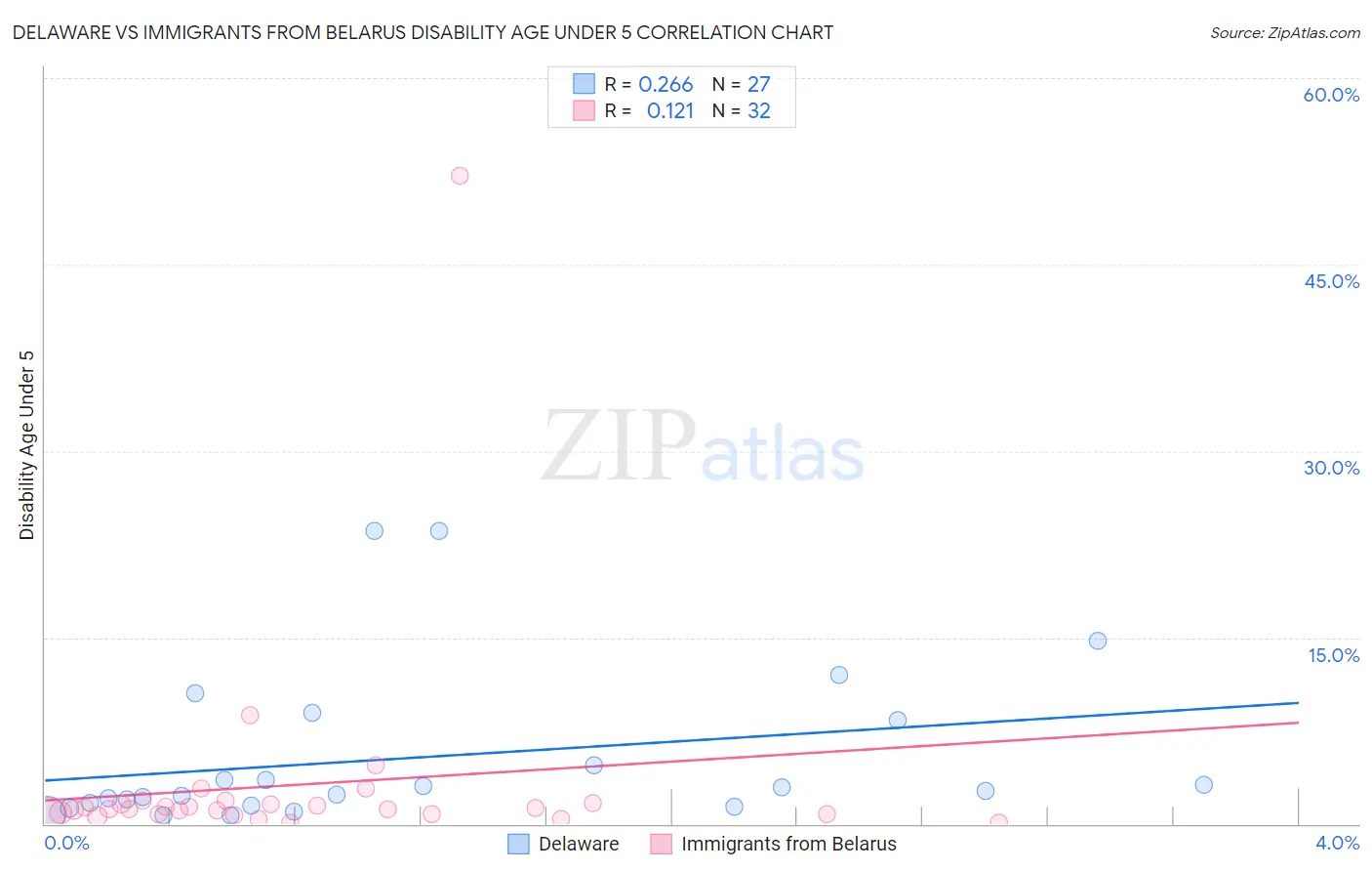 Delaware vs Immigrants from Belarus Disability Age Under 5