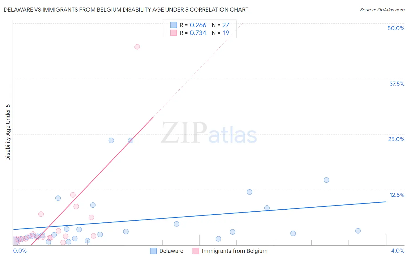 Delaware vs Immigrants from Belgium Disability Age Under 5