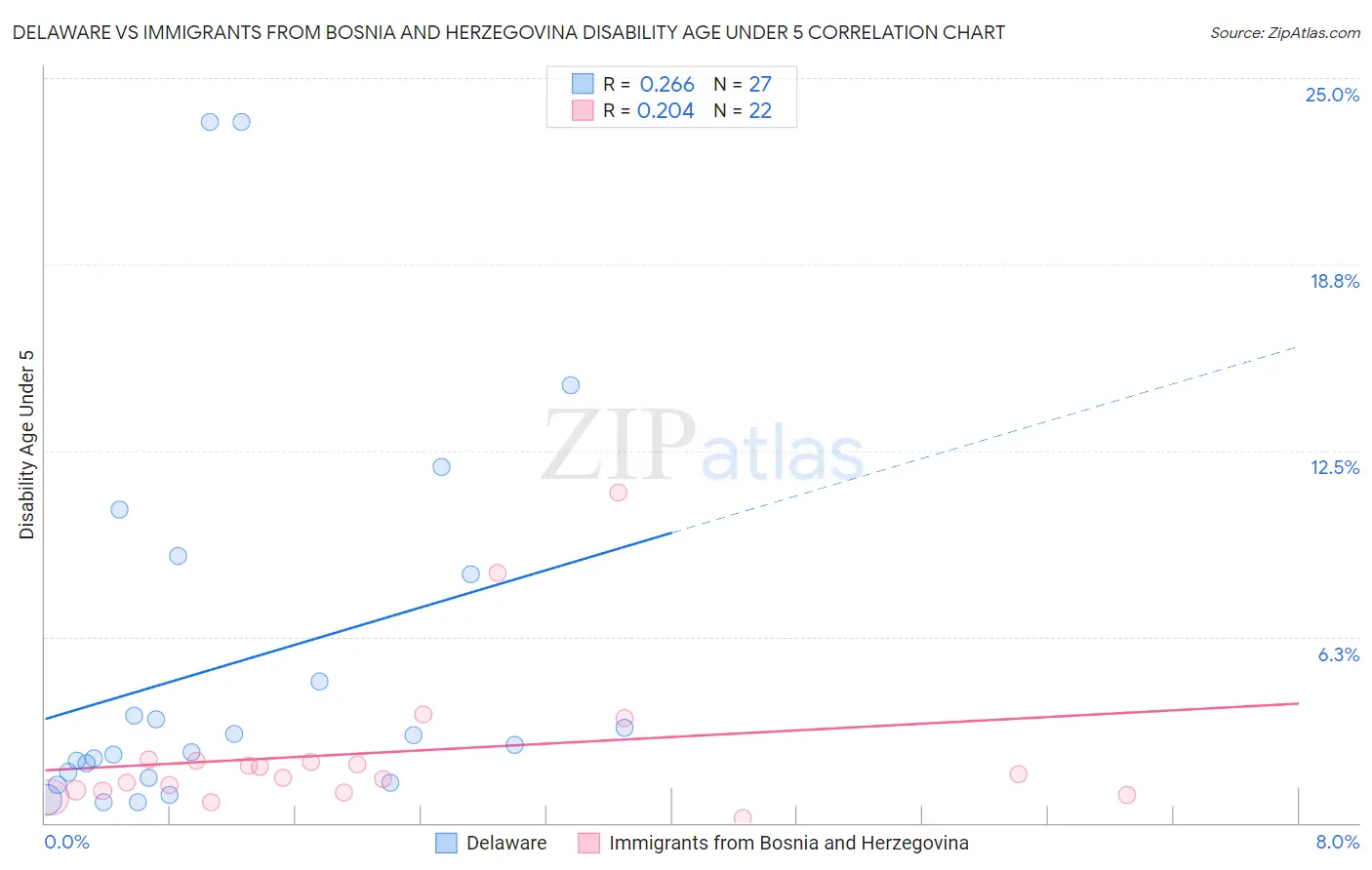 Delaware vs Immigrants from Bosnia and Herzegovina Disability Age Under 5
