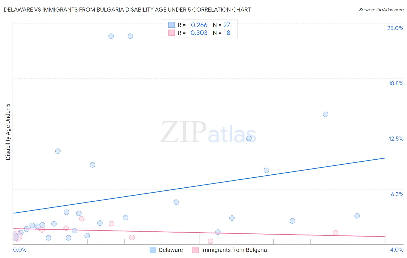 Delaware vs Immigrants from Bulgaria Disability Age Under 5