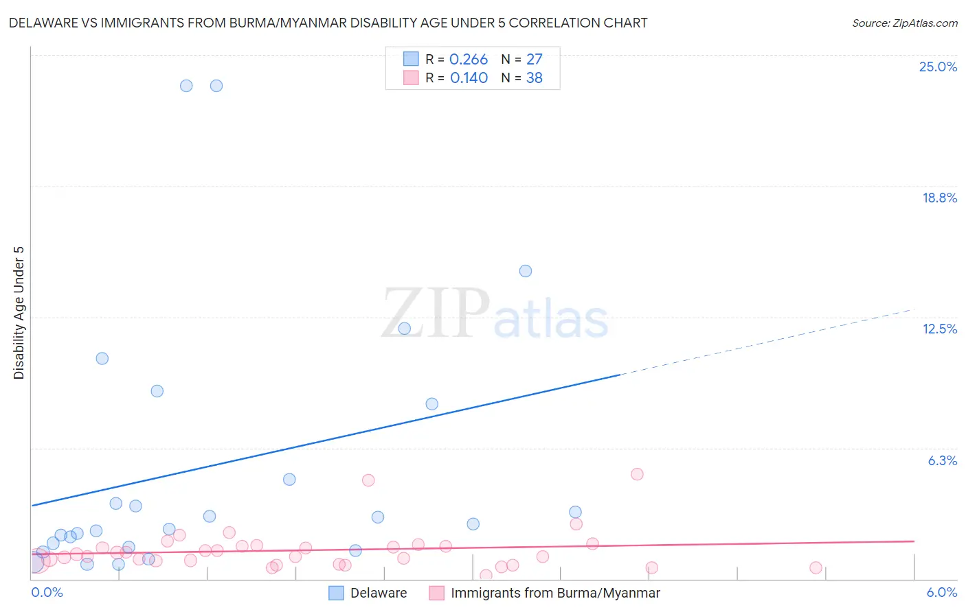 Delaware vs Immigrants from Burma/Myanmar Disability Age Under 5