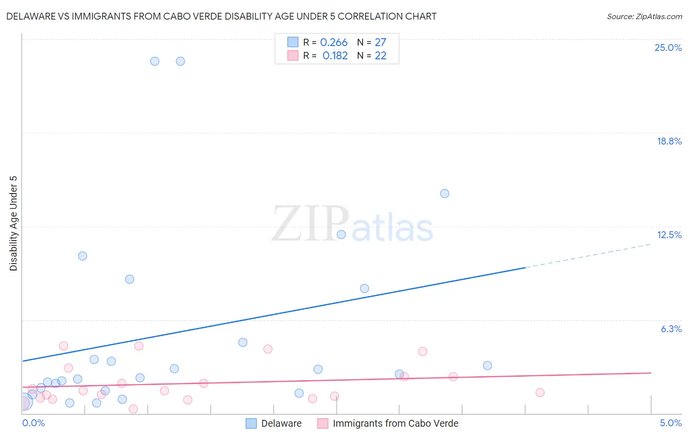 Delaware vs Immigrants from Cabo Verde Disability Age Under 5
