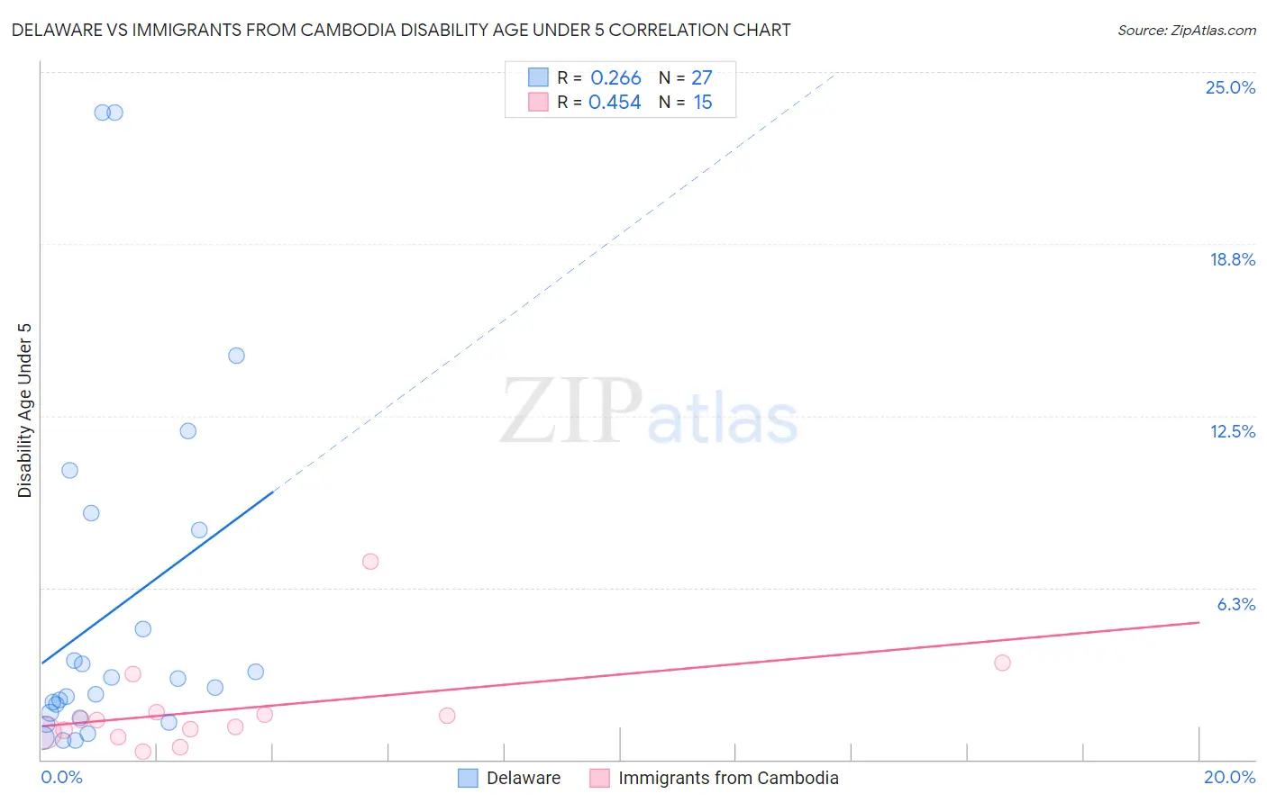 Delaware vs Immigrants from Cambodia Disability Age Under 5