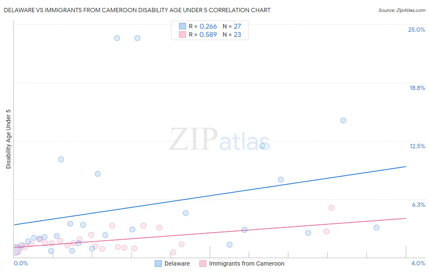 Delaware vs Immigrants from Cameroon Disability Age Under 5