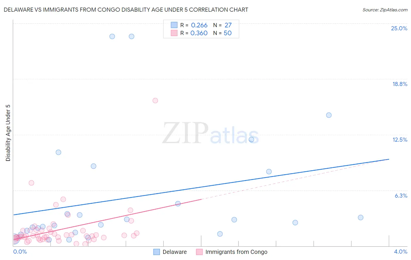 Delaware vs Immigrants from Congo Disability Age Under 5