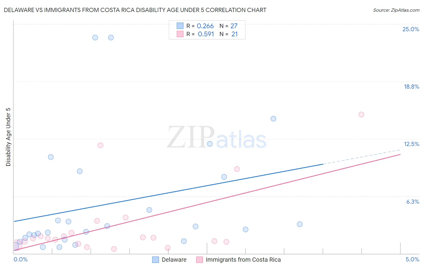 Delaware vs Immigrants from Costa Rica Disability Age Under 5