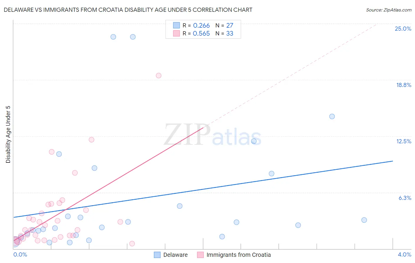 Delaware vs Immigrants from Croatia Disability Age Under 5