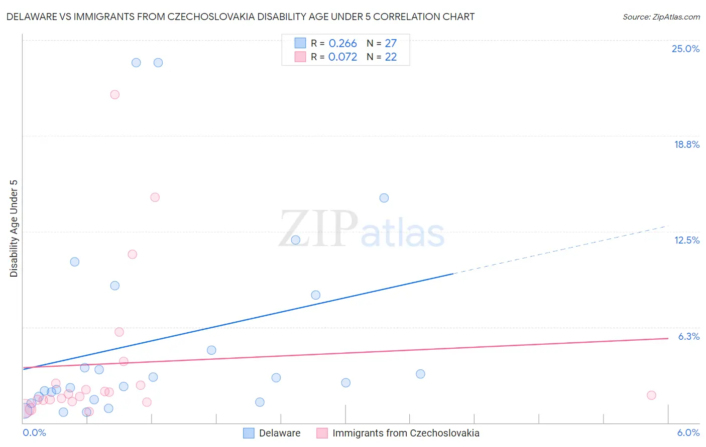 Delaware vs Immigrants from Czechoslovakia Disability Age Under 5