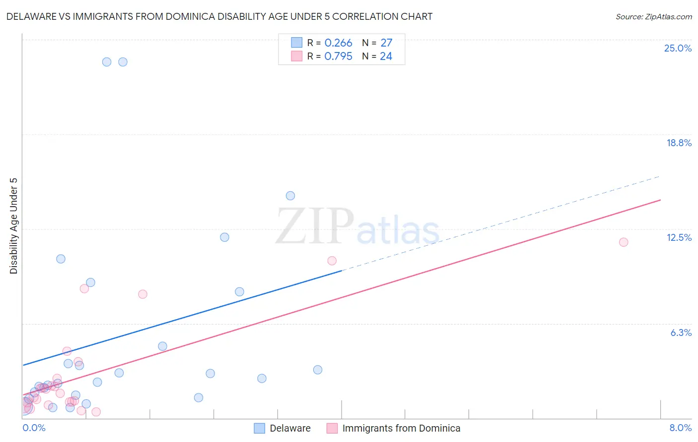 Delaware vs Immigrants from Dominica Disability Age Under 5