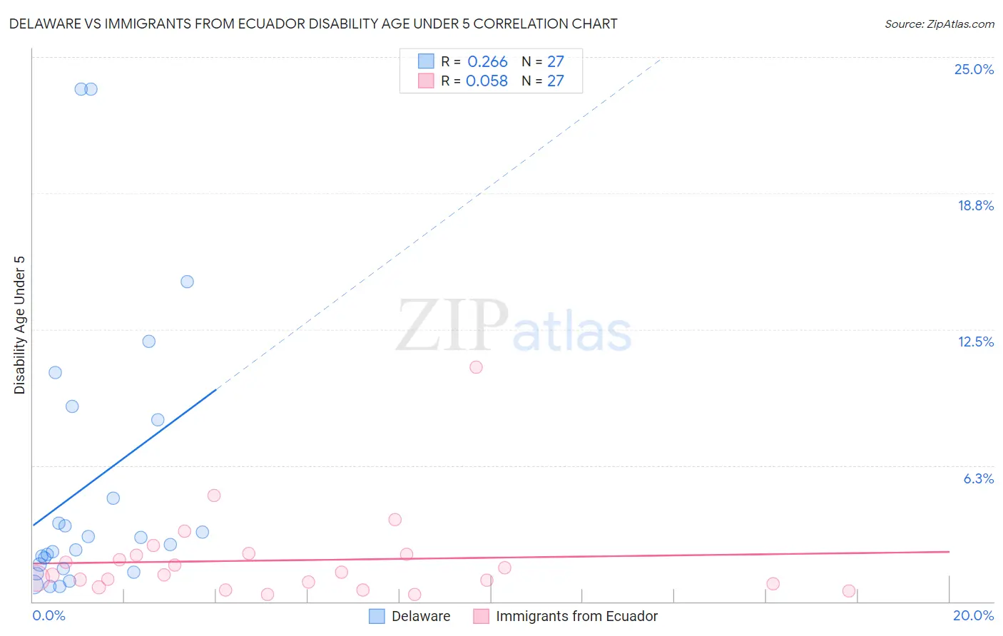 Delaware vs Immigrants from Ecuador Disability Age Under 5