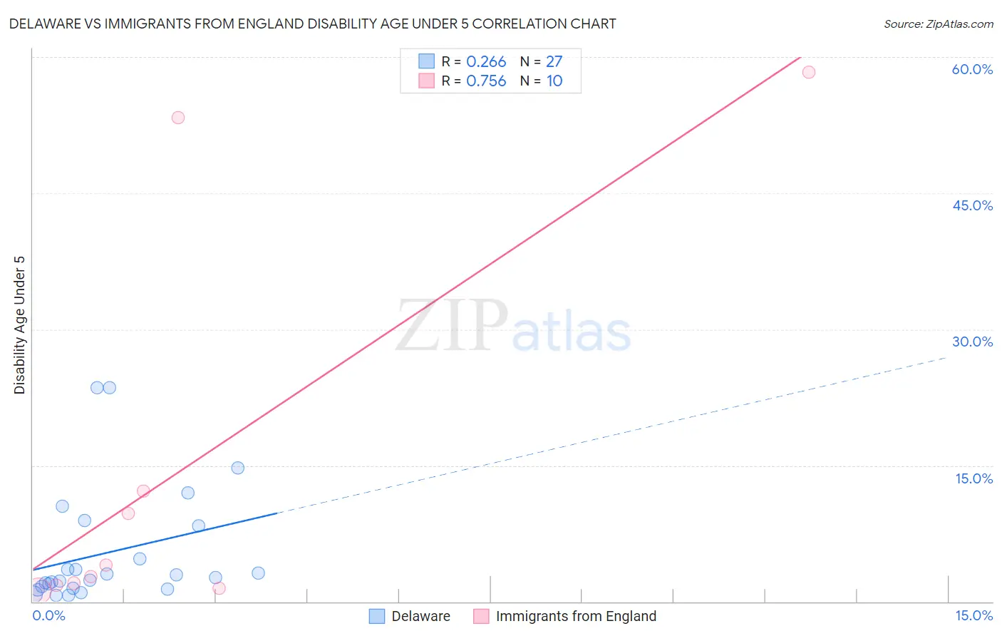 Delaware vs Immigrants from England Disability Age Under 5