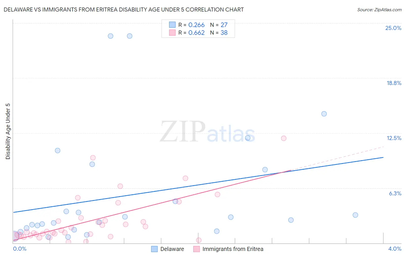 Delaware vs Immigrants from Eritrea Disability Age Under 5