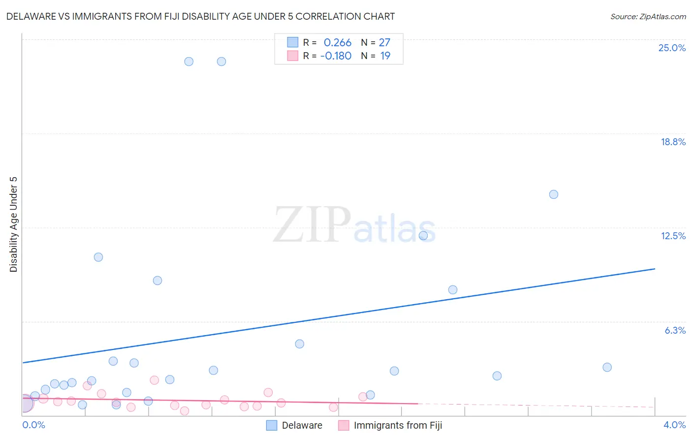 Delaware vs Immigrants from Fiji Disability Age Under 5