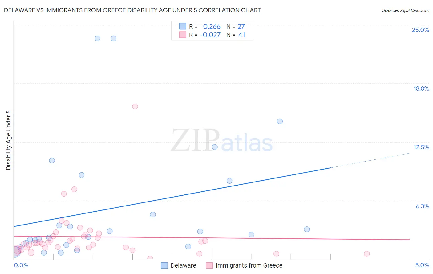 Delaware vs Immigrants from Greece Disability Age Under 5