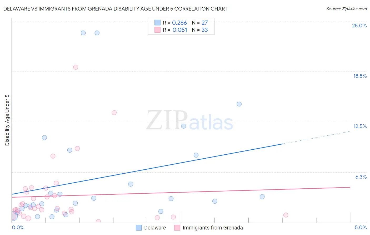 Delaware vs Immigrants from Grenada Disability Age Under 5