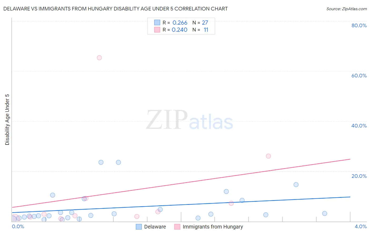 Delaware vs Immigrants from Hungary Disability Age Under 5