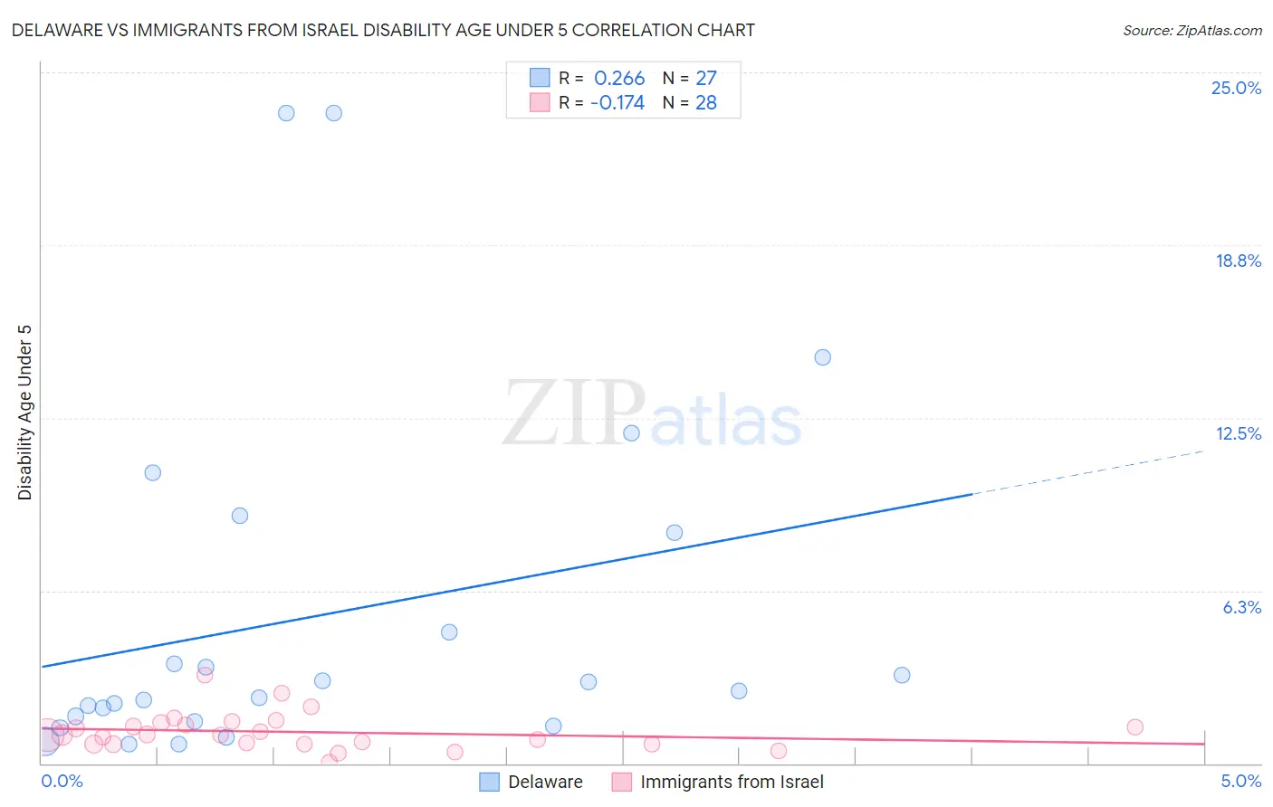 Delaware vs Immigrants from Israel Disability Age Under 5