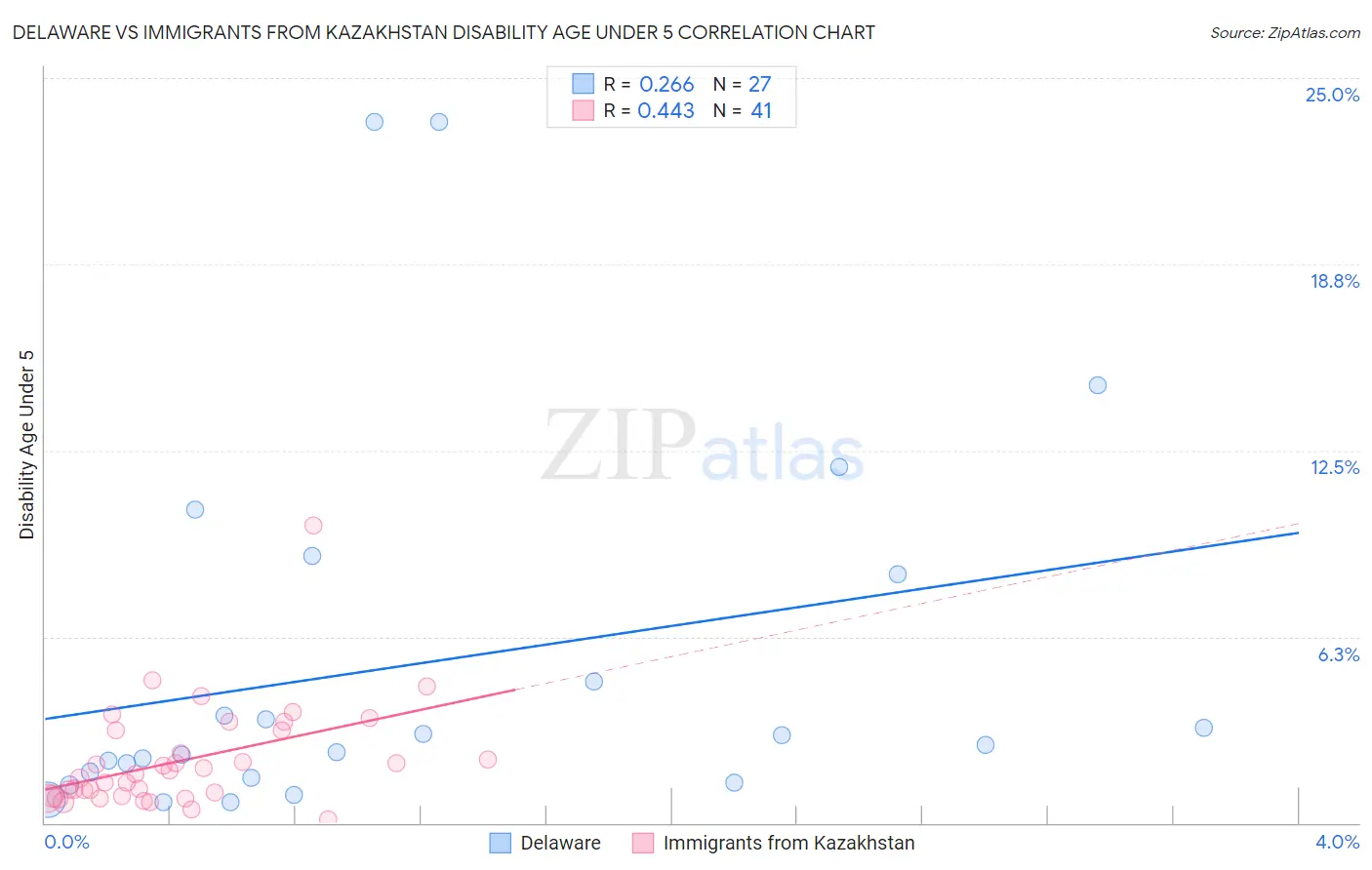 Delaware vs Immigrants from Kazakhstan Disability Age Under 5