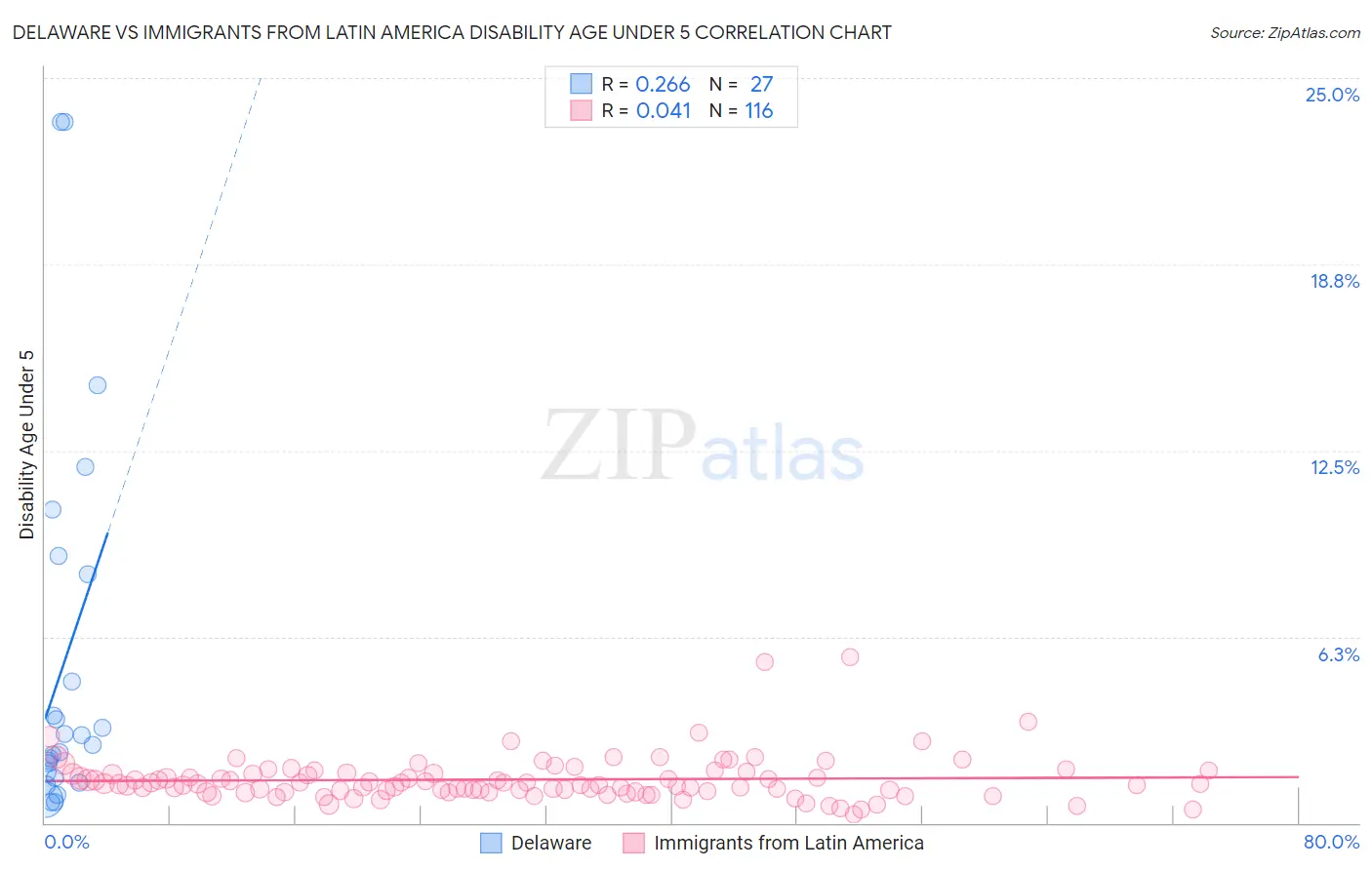 Delaware vs Immigrants from Latin America Disability Age Under 5