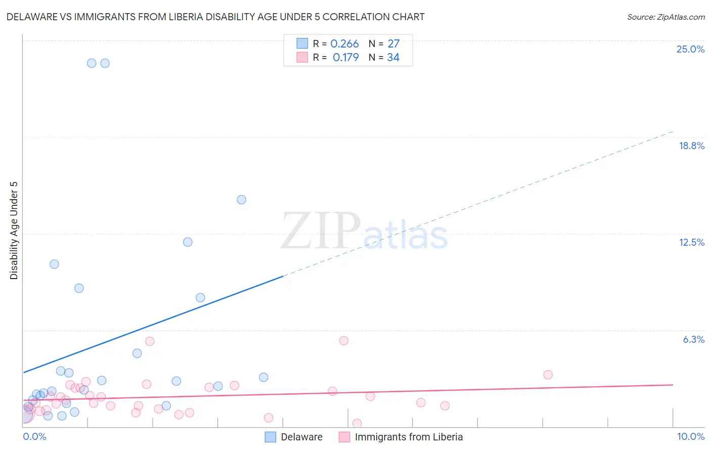 Delaware vs Immigrants from Liberia Disability Age Under 5