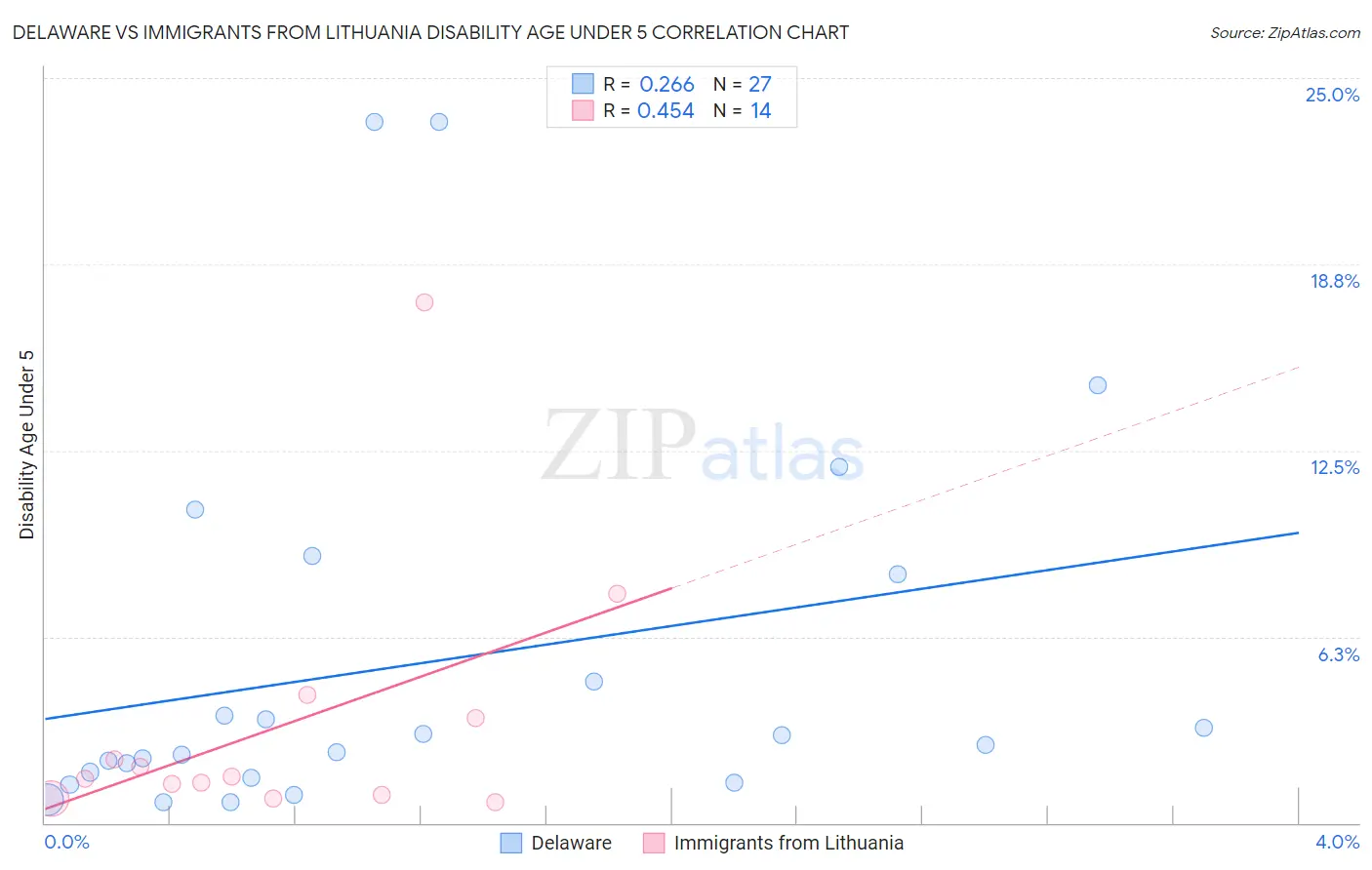 Delaware vs Immigrants from Lithuania Disability Age Under 5