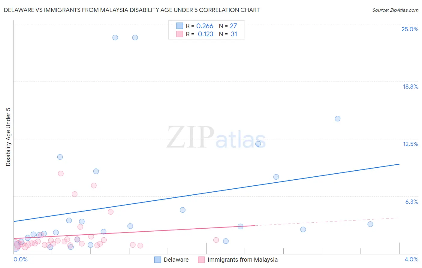 Delaware vs Immigrants from Malaysia Disability Age Under 5