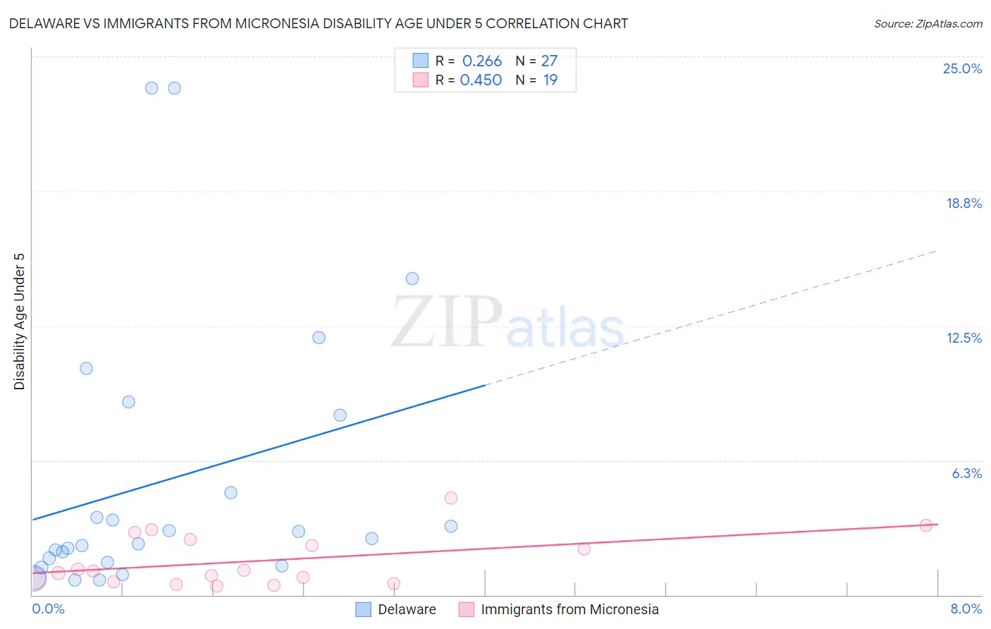 Delaware vs Immigrants from Micronesia Disability Age Under 5